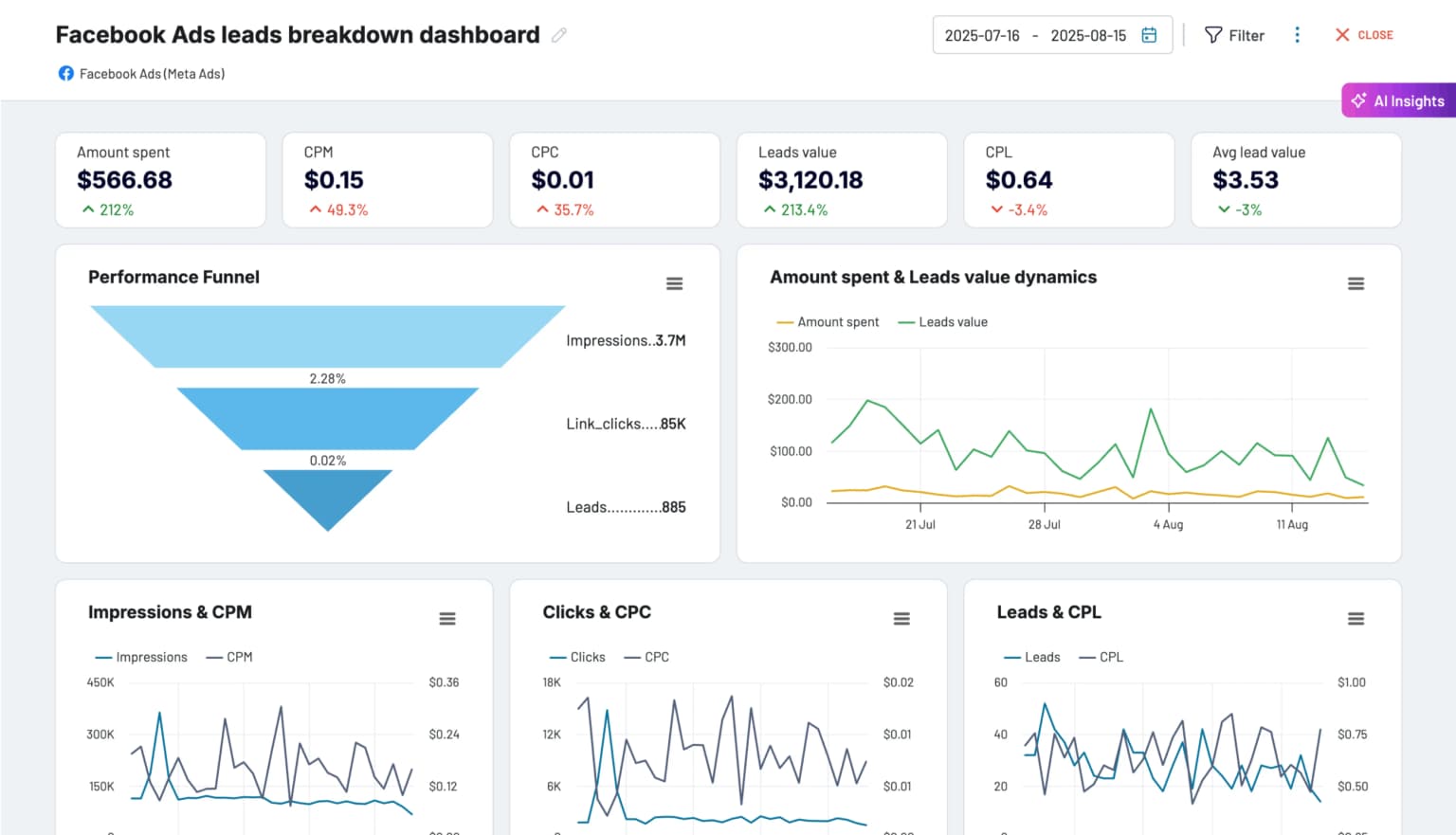 Google Ads Performance & ROI